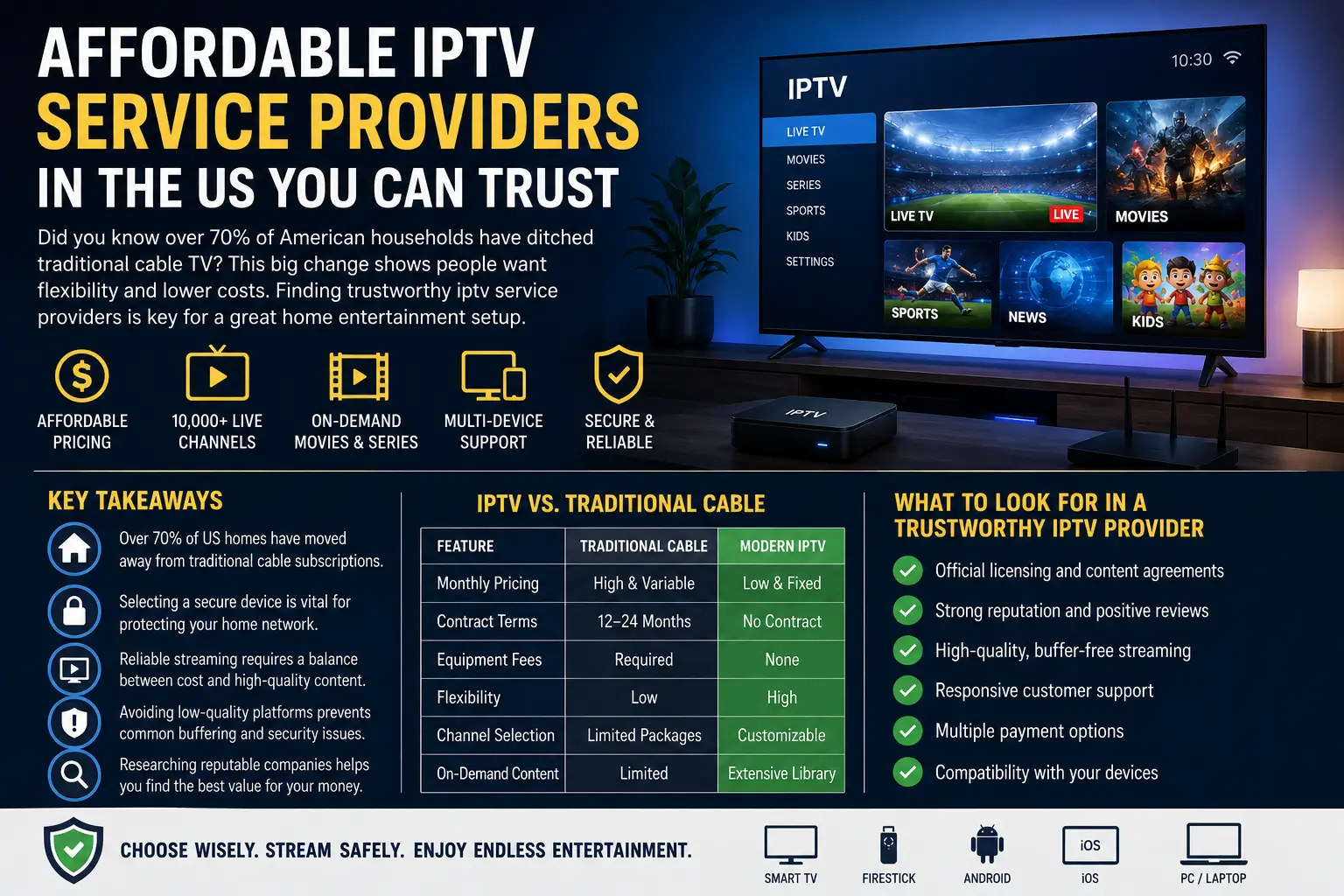 Infographic comparing affordable IPTV service providers in the United States, featuring a smart TV with IPTV interface, icons for live TV, movies, sports, and multi-device streaming, plus a comparison table of IPTV versus traditional cable and tips for choosing a legal, reliable IPTV provider.